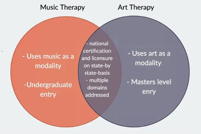 art and music therapy